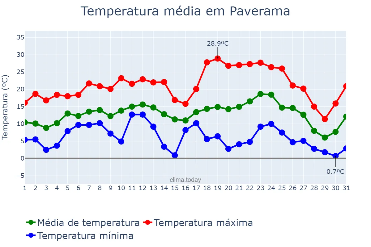 Temperatura em julho em Paverama, RS, BR
