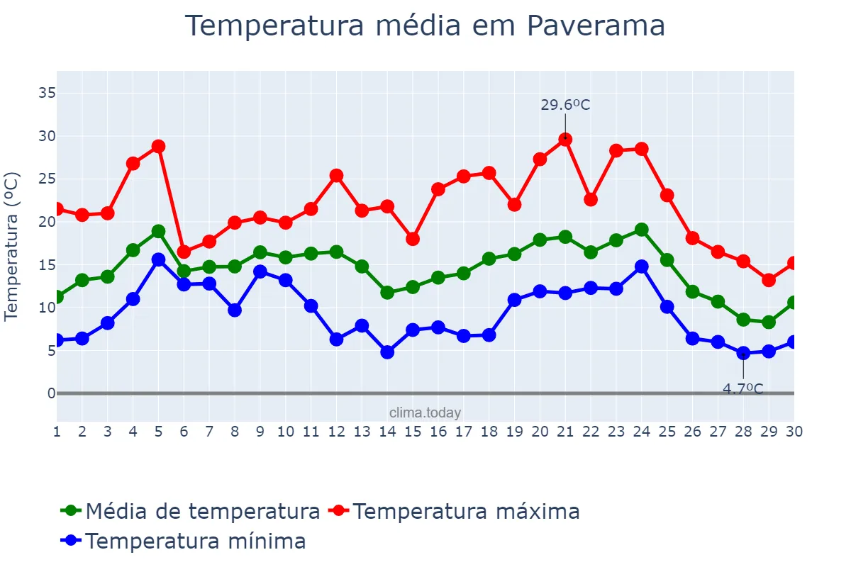 Temperatura em junho em Paverama, RS, BR