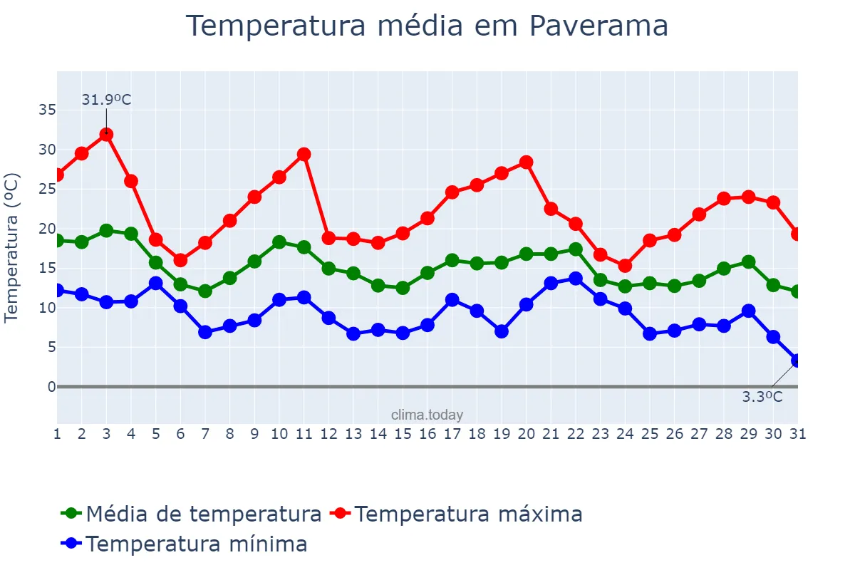 Temperatura em maio em Paverama, RS, BR