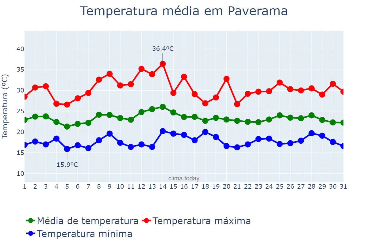 Temperatura em marco em Paverama, RS, BR