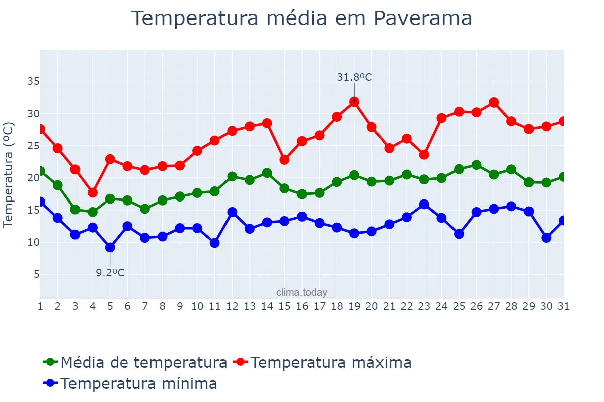 Temperatura em outubro em Paverama, RS, BR