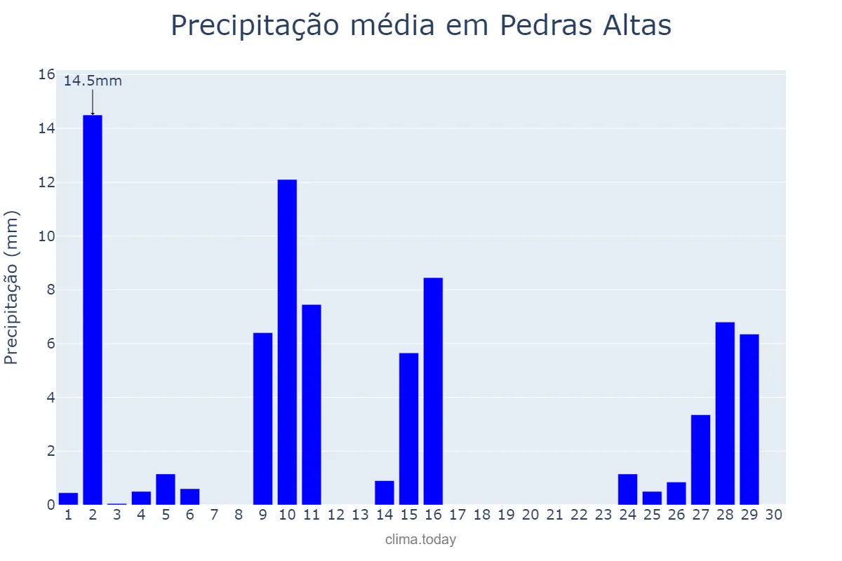 Precipitação em abril em Pedras Altas, RS, BR
