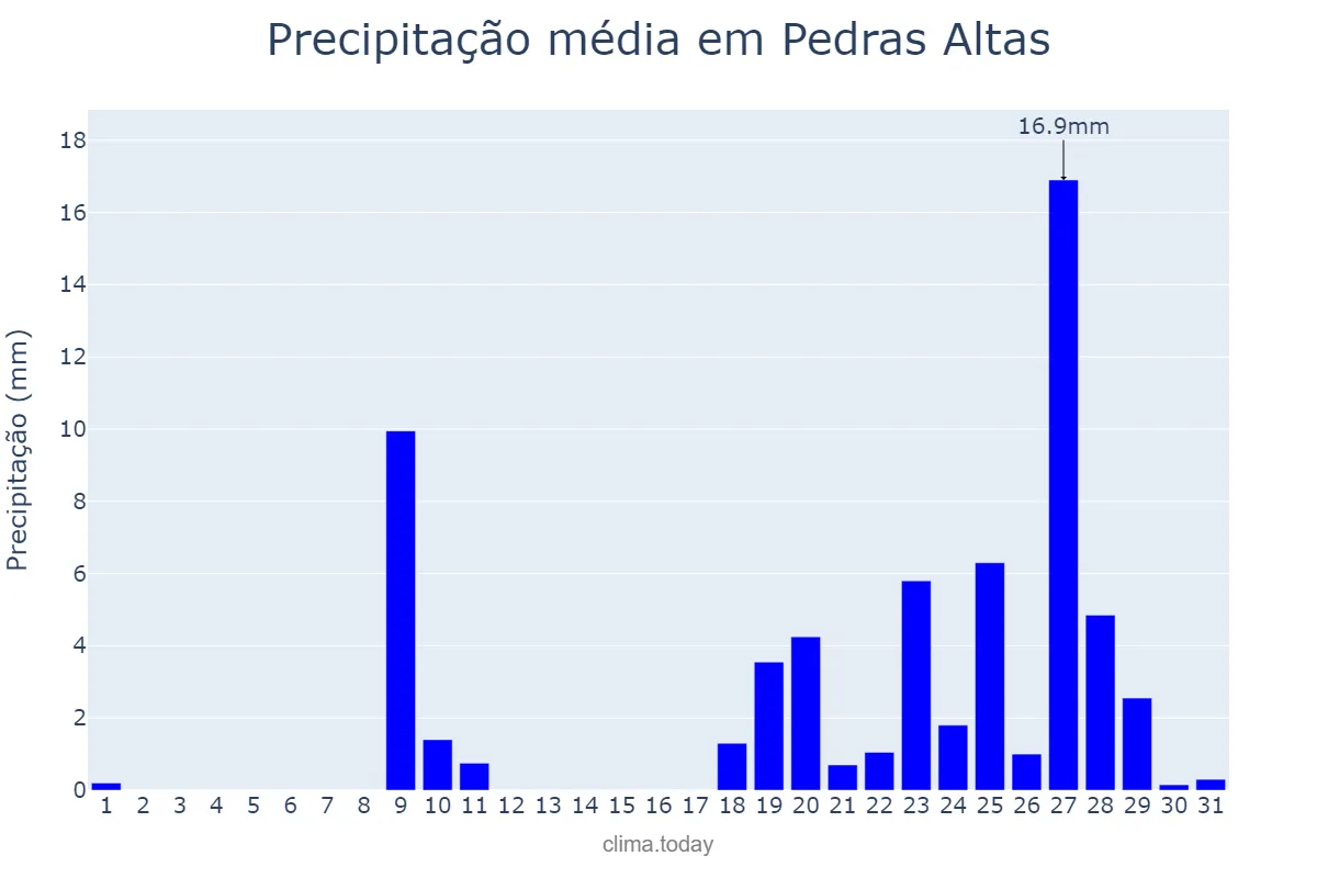 Precipitação em agosto em Pedras Altas, RS, BR