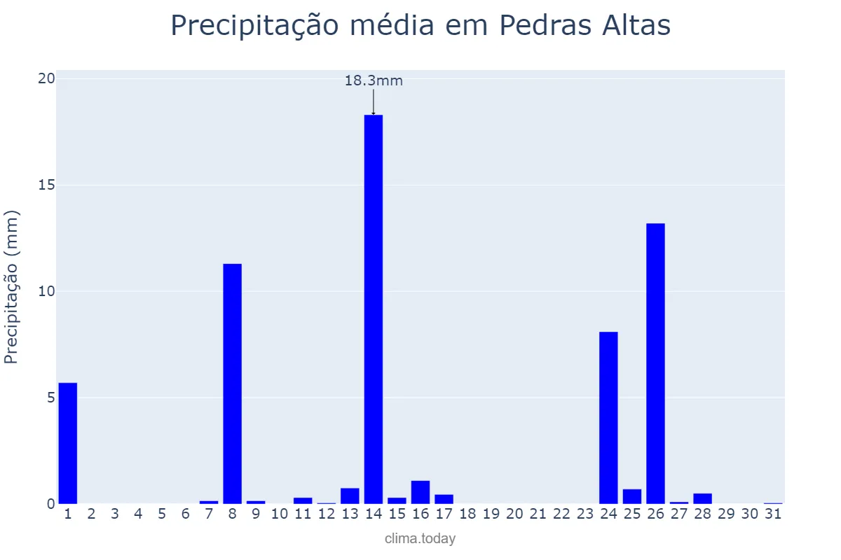 Precipitação em julho em Pedras Altas, RS, BR