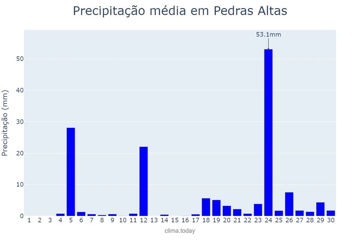 Precipitação em junho em Pedras Altas, RS, BR