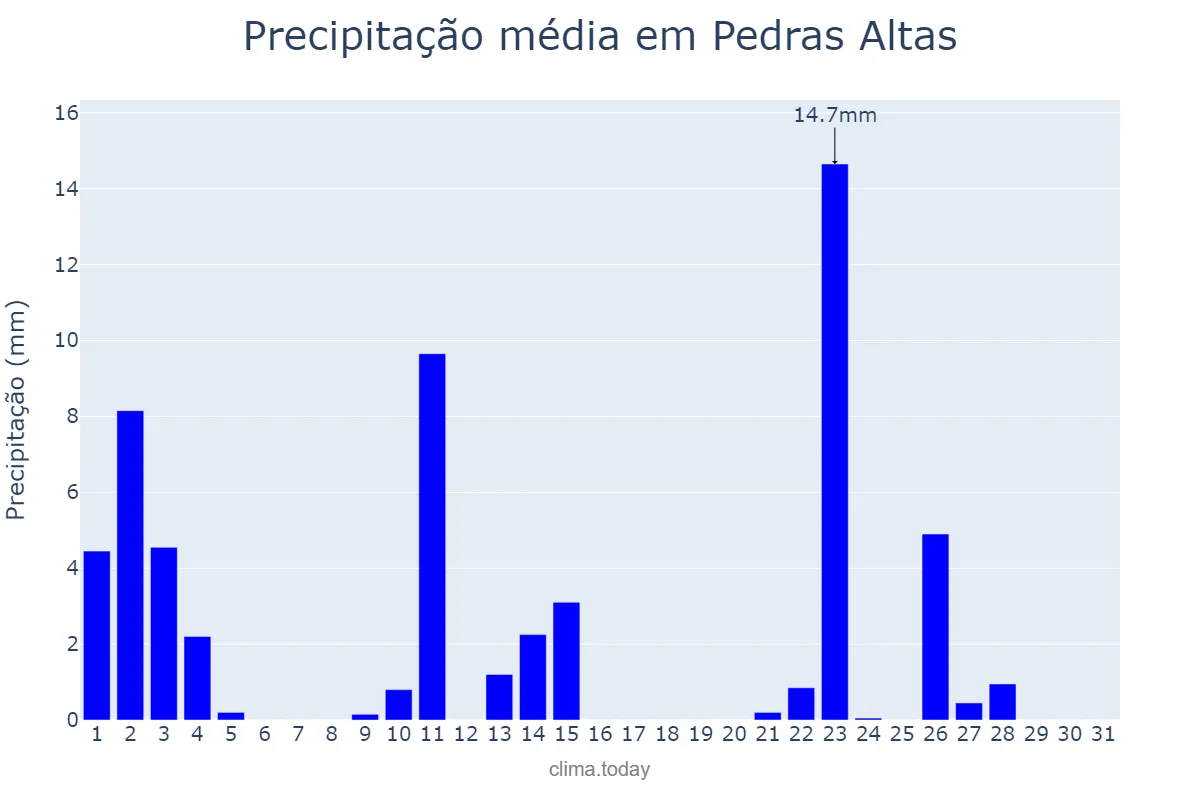 Precipitação em outubro em Pedras Altas, RS, BR