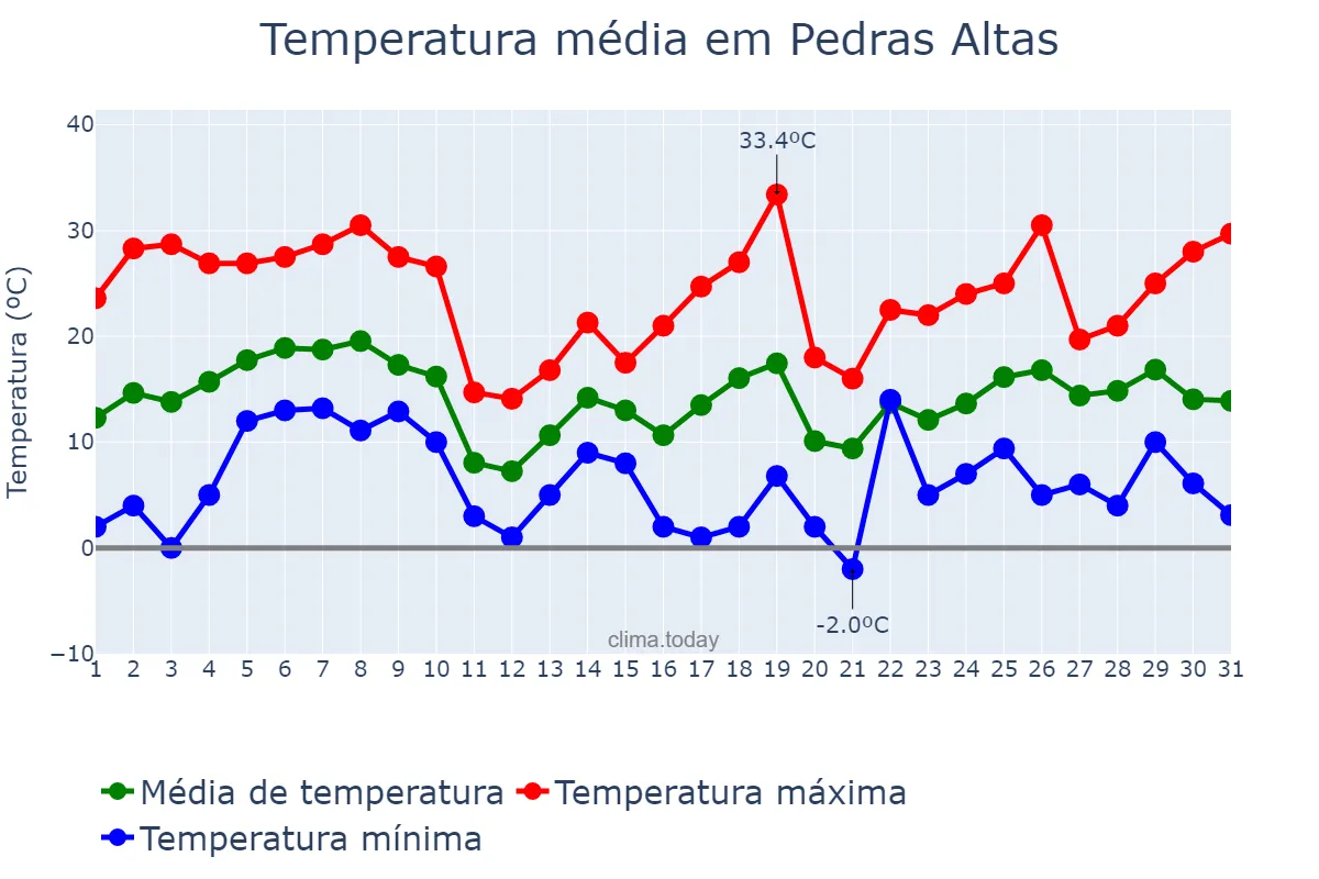 Temperatura em agosto em Pedras Altas, RS, BR