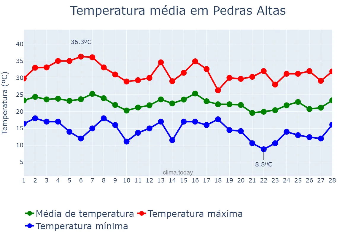 Temperatura em fevereiro em Pedras Altas, RS, BR