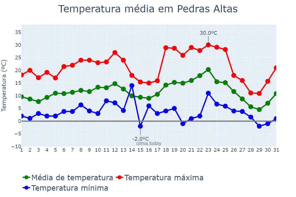 Temperatura em julho em Pedras Altas, RS, BR