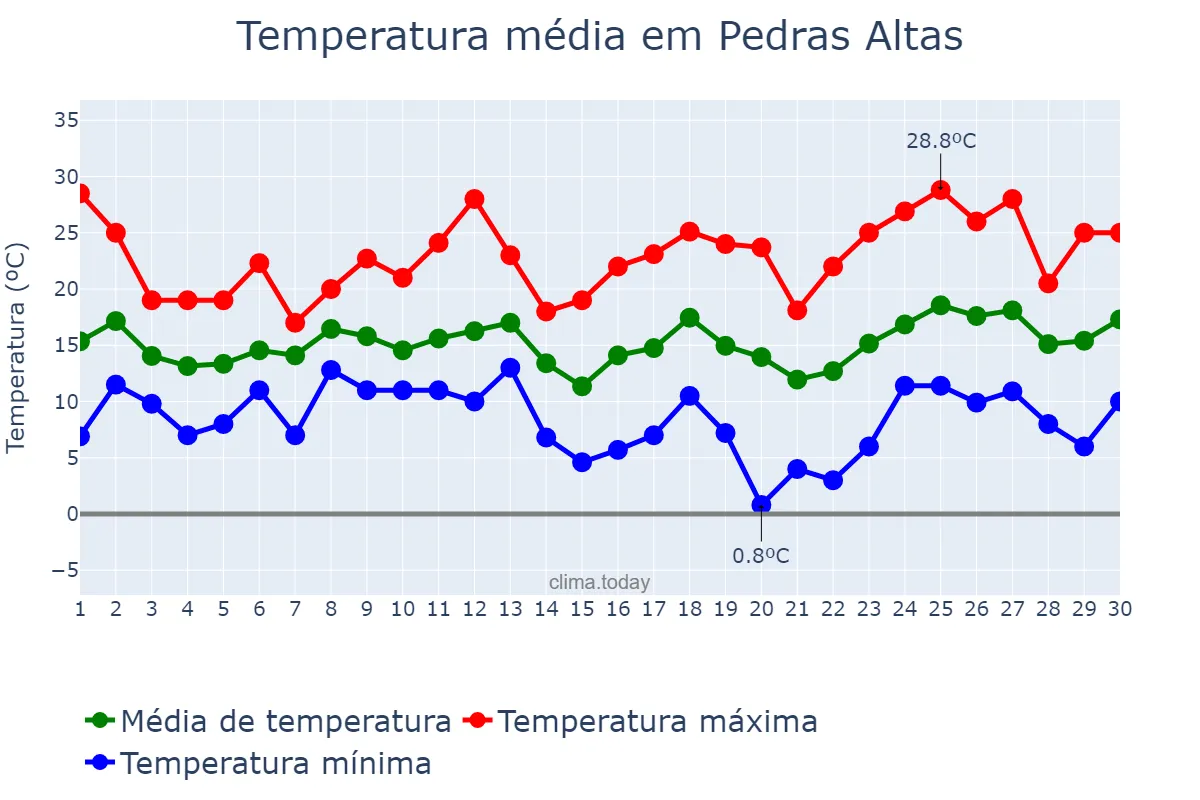 Temperatura em setembro em Pedras Altas, RS, BR