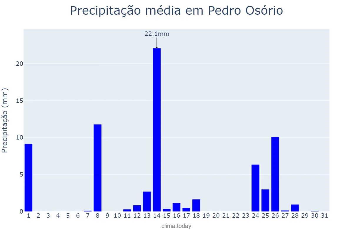 Precipitação em julho em Pedro Osório, RS, BR