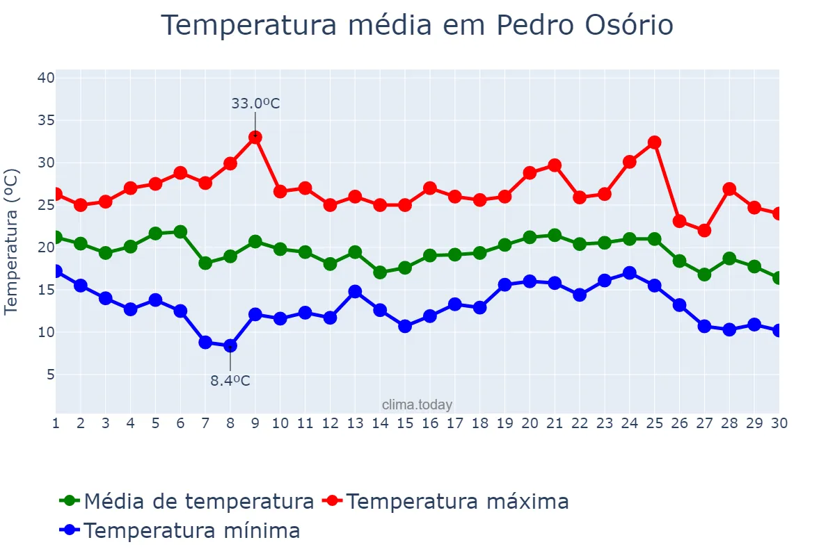Temperatura em abril em Pedro Osório, RS, BR