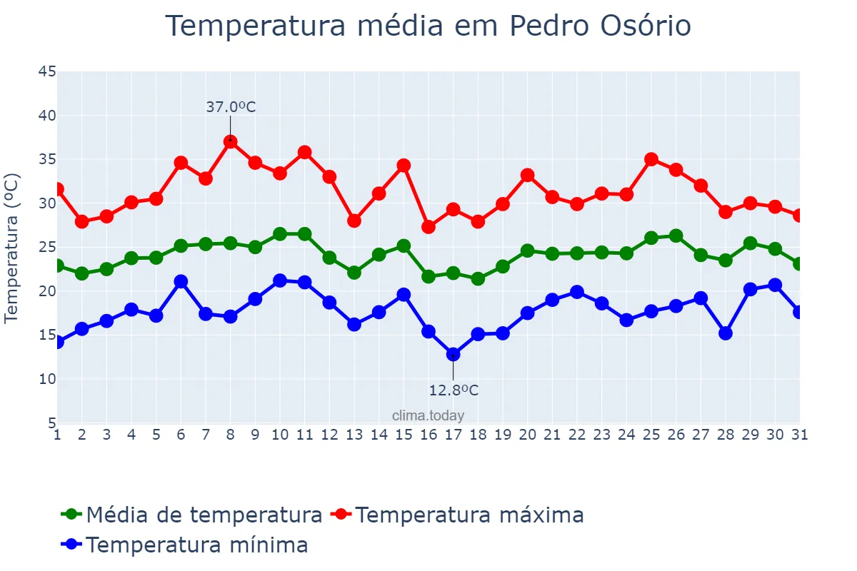 Temperatura em janeiro em Pedro Osório, RS, BR