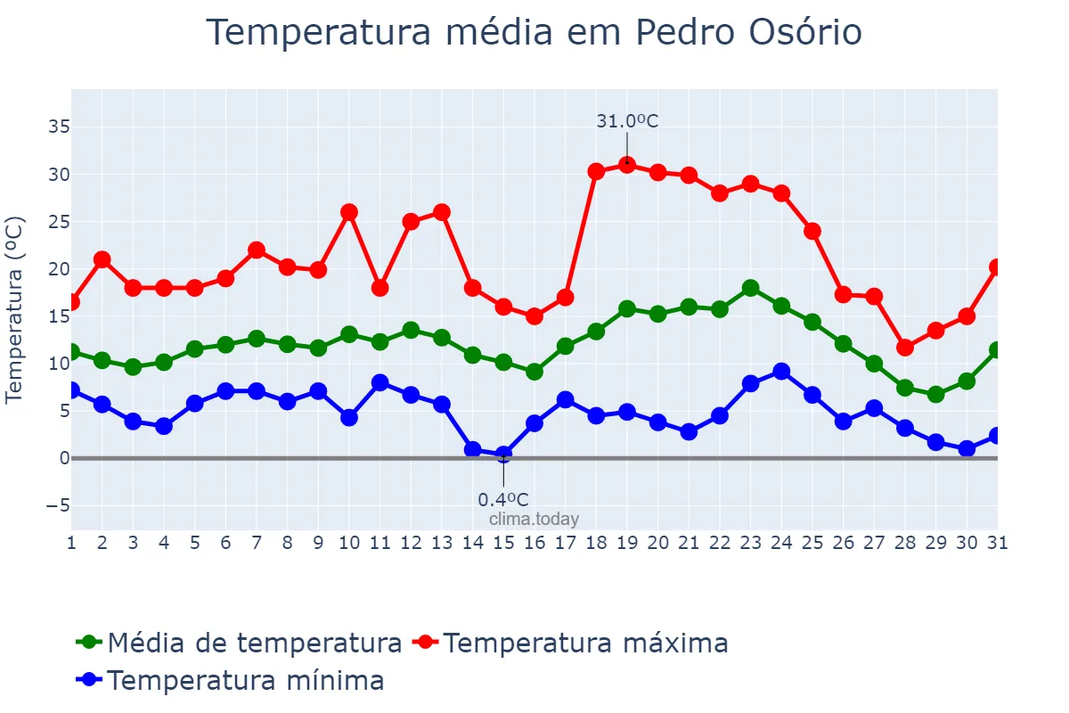Temperatura em julho em Pedro Osório, RS, BR