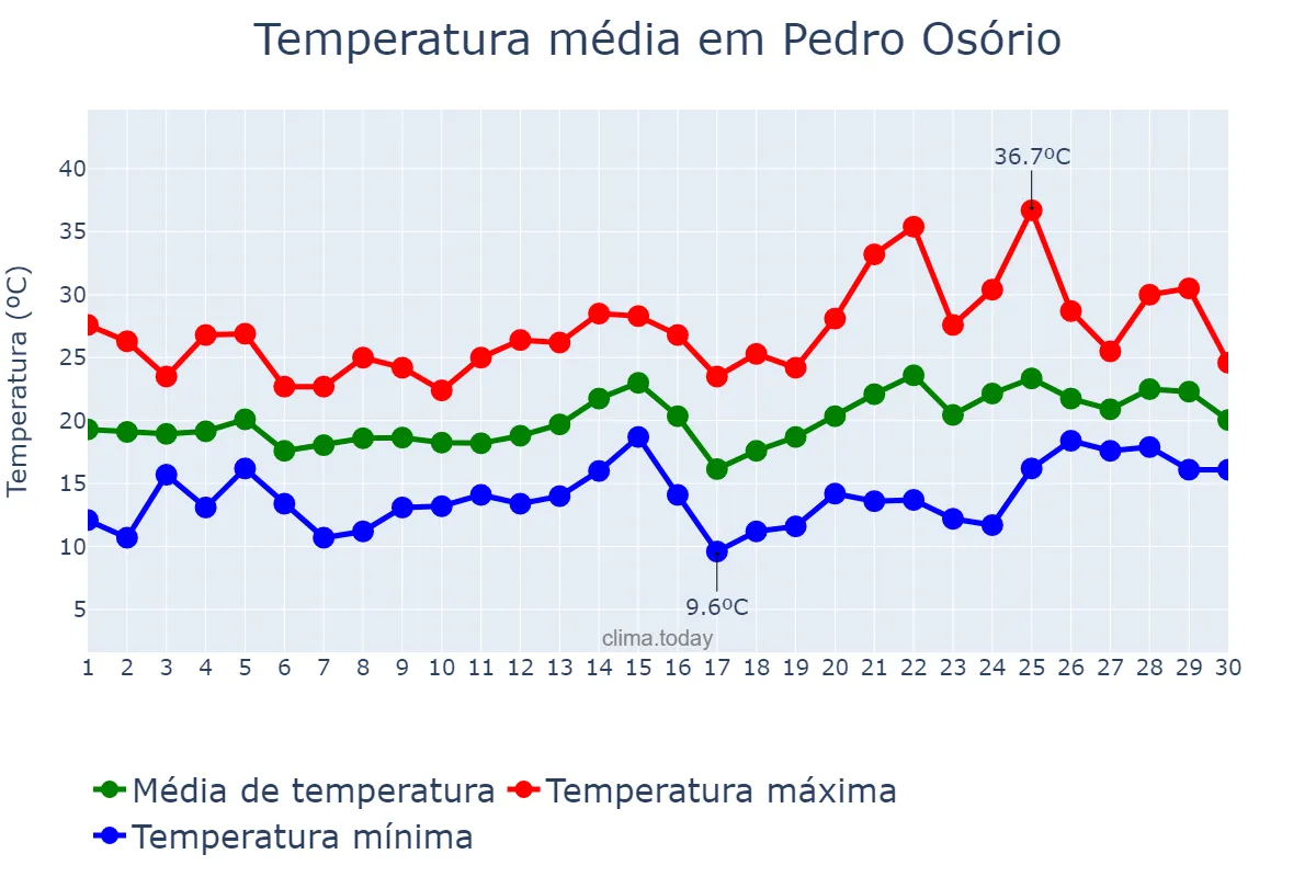 Temperatura em novembro em Pedro Osório, RS, BR