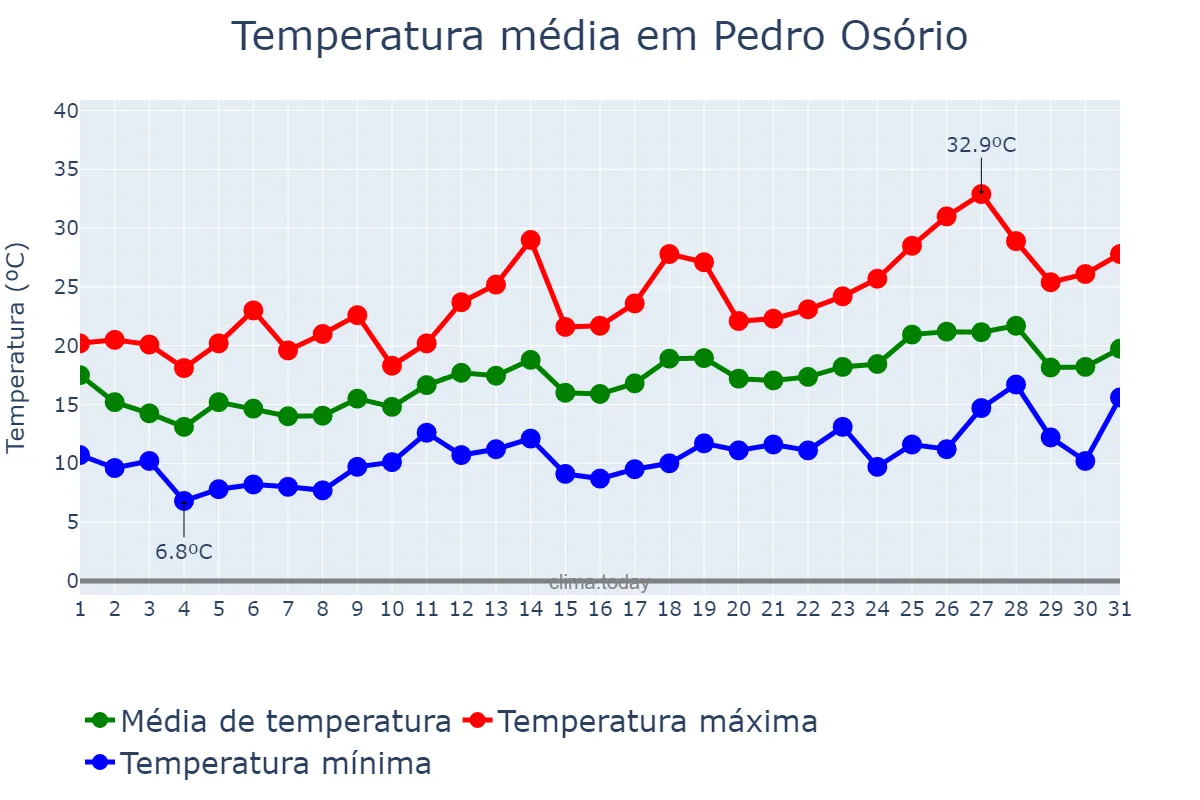 Temperatura em outubro em Pedro Osório, RS, BR