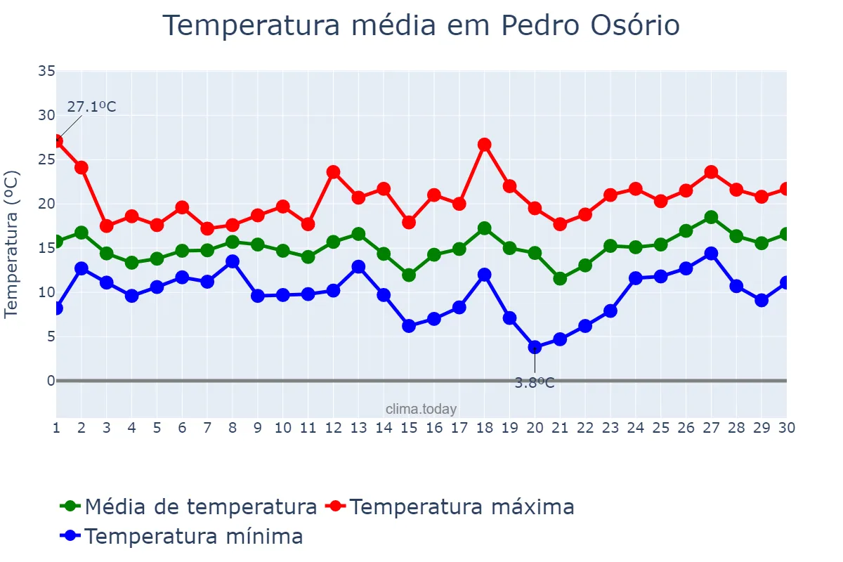 Temperatura em setembro em Pedro Osório, RS, BR