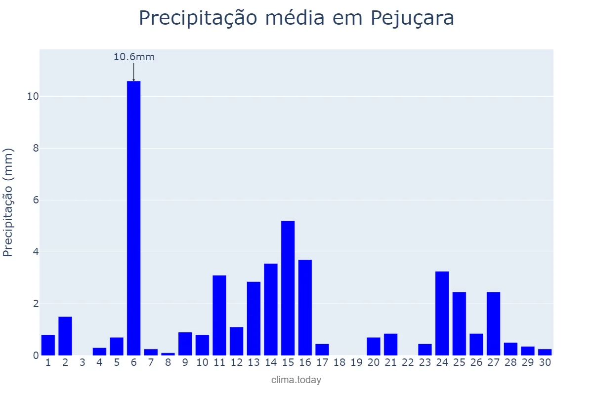 Precipitação em abril em Pejuçara, RS, BR