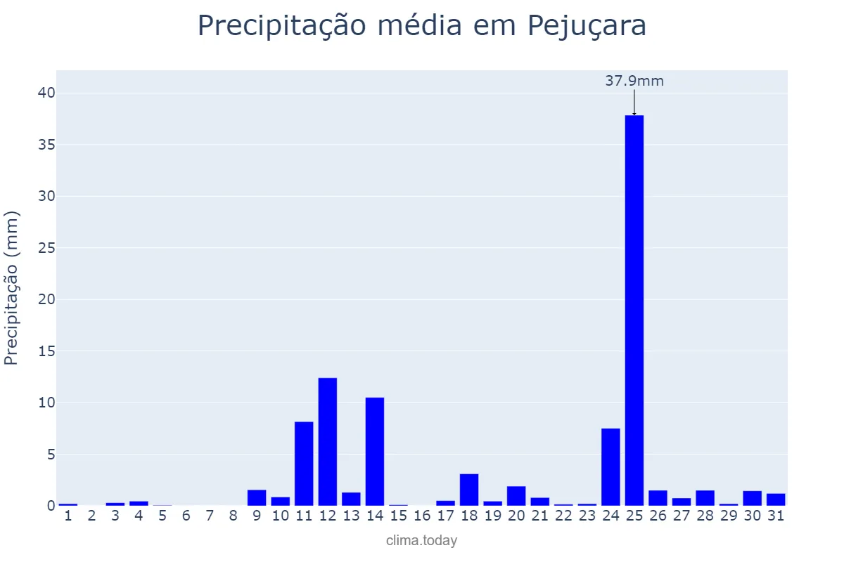 Precipitação em agosto em Pejuçara, RS, BR