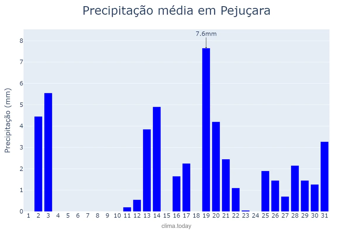 Precipitação em dezembro em Pejuçara, RS, BR