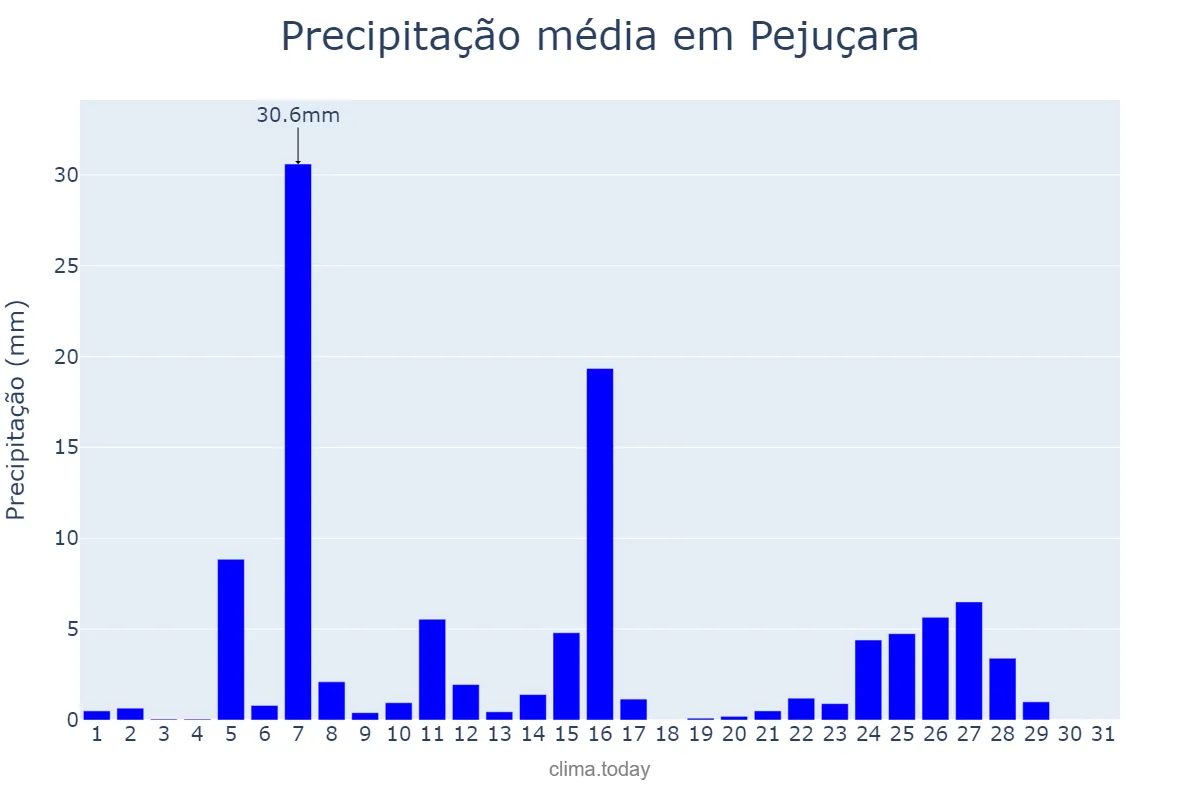 Precipitação em julho em Pejuçara, RS, BR