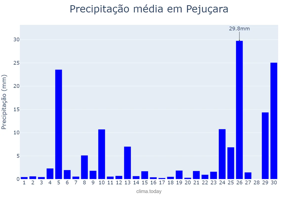 Precipitação em junho em Pejuçara, RS, BR