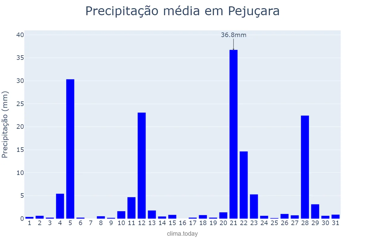 Precipitação em maio em Pejuçara, RS, BR
