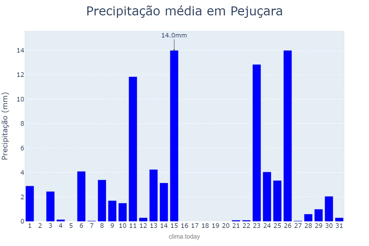 Precipitação em outubro em Pejuçara, RS, BR