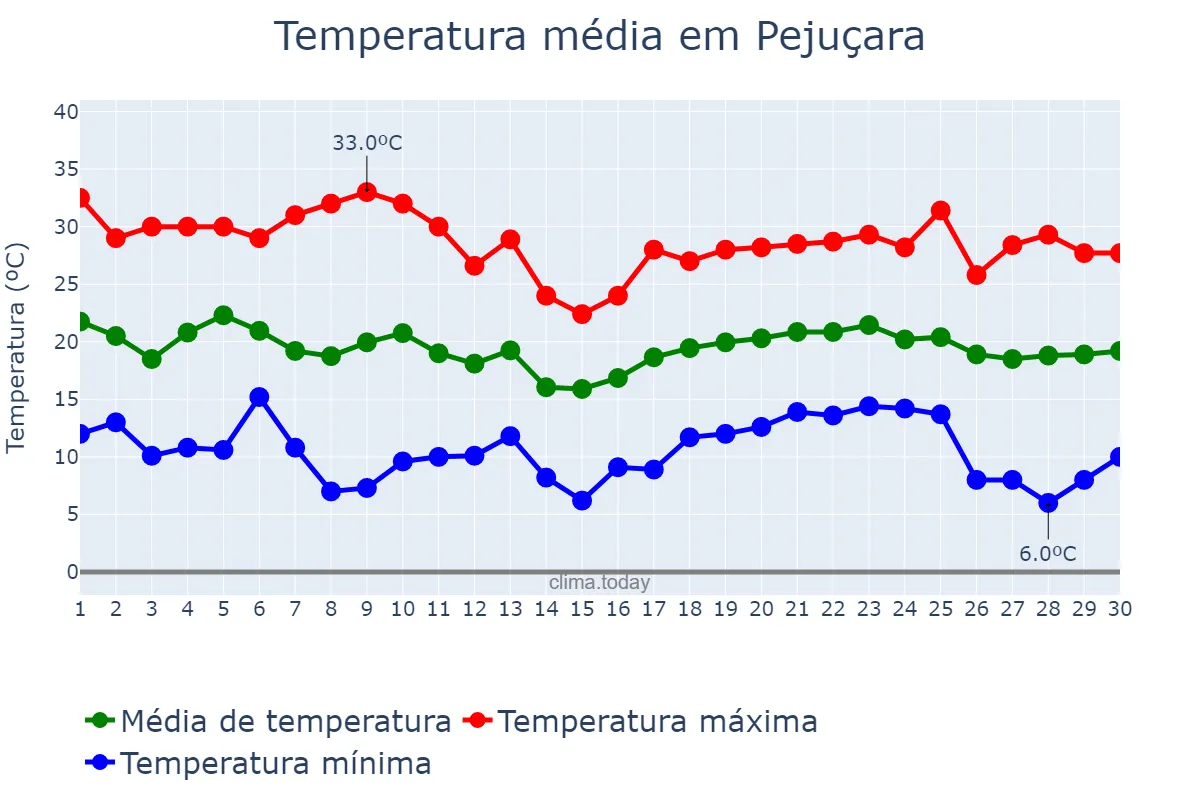 Temperatura em abril em Pejuçara, RS, BR
