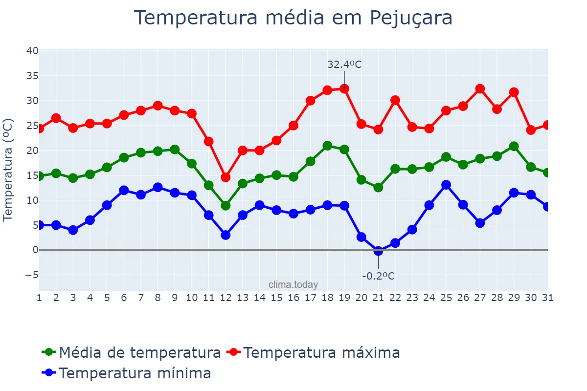 Temperatura em agosto em Pejuçara, RS, BR