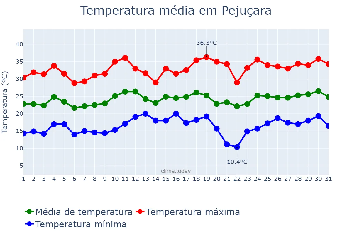 Temperatura em dezembro em Pejuçara, RS, BR