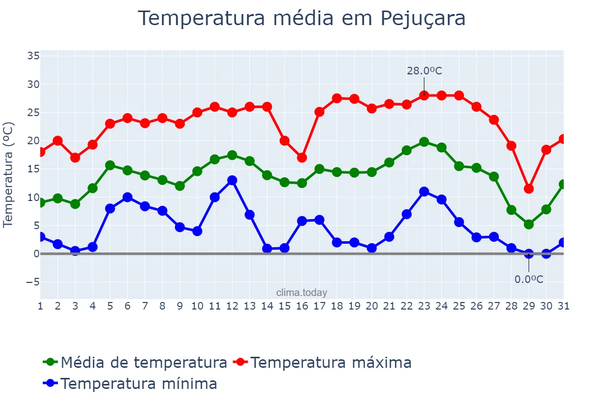Temperatura em julho em Pejuçara, RS, BR