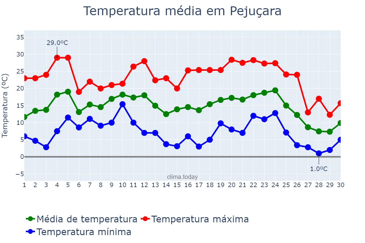 Temperatura em junho em Pejuçara, RS, BR