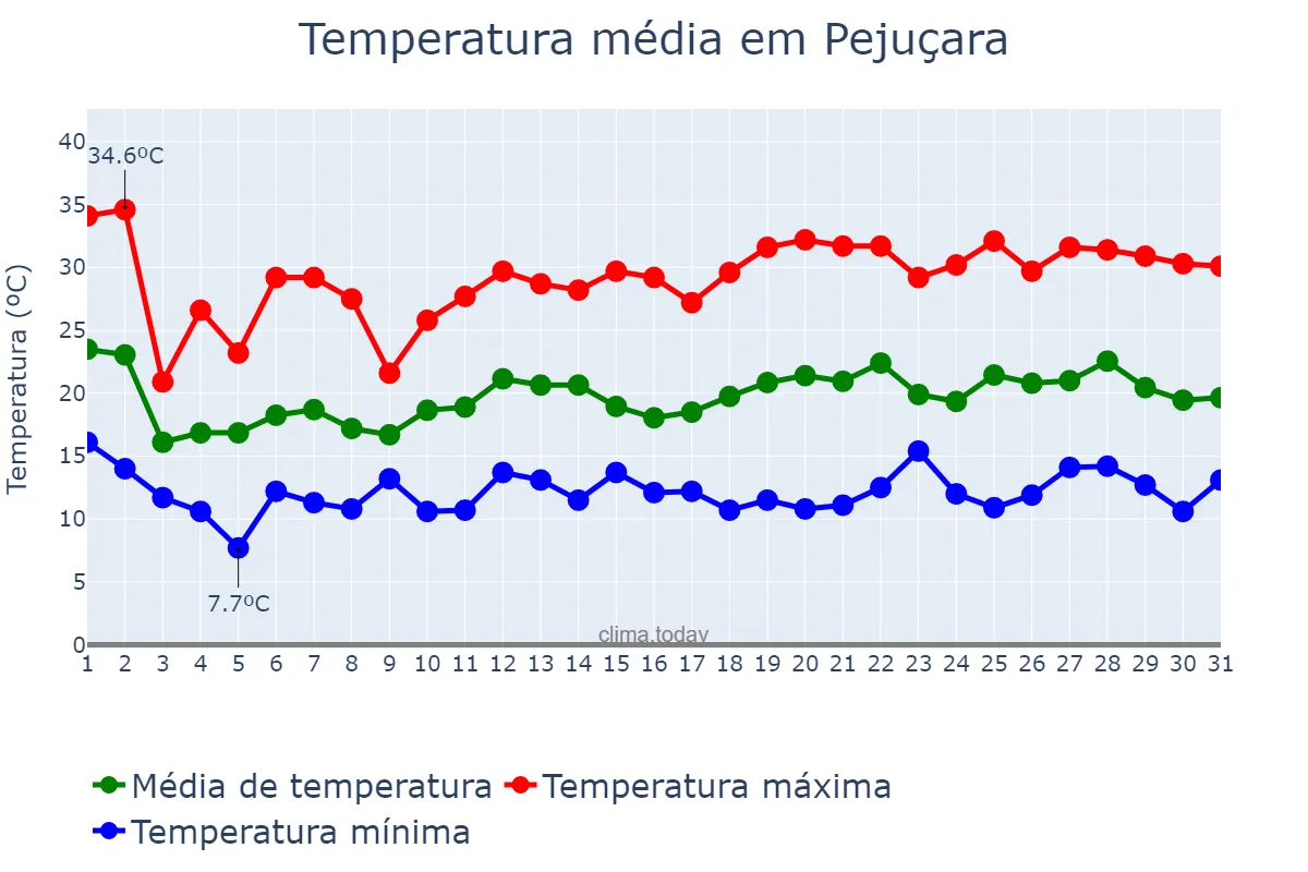 Temperatura em outubro em Pejuçara, RS, BR