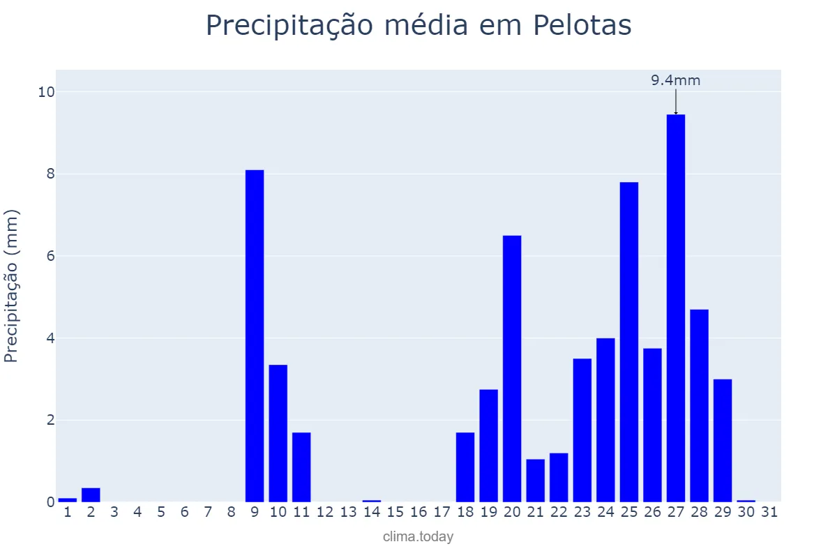 Precipitação em agosto em Pelotas, RS, BR