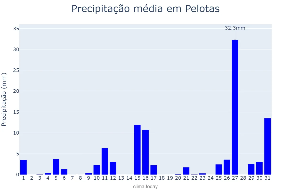 Precipitação em janeiro em Pelotas, RS, BR