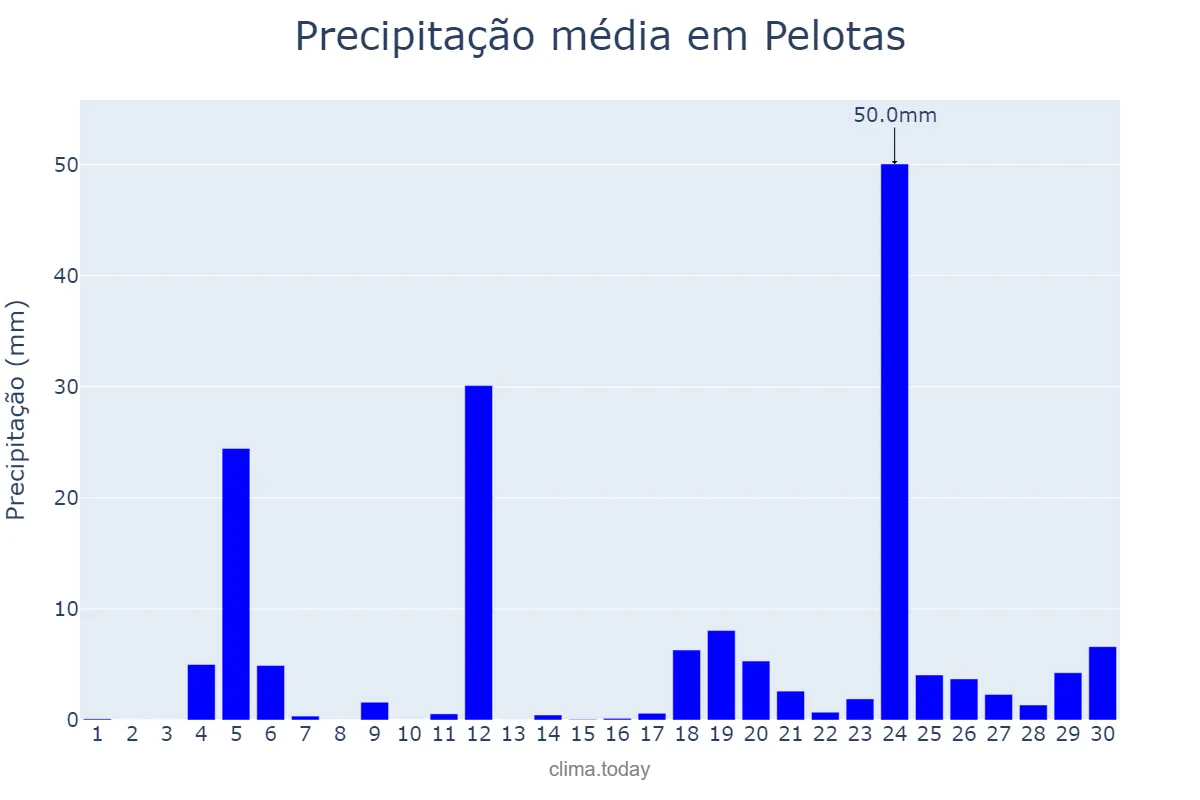 Precipitação em junho em Pelotas, RS, BR