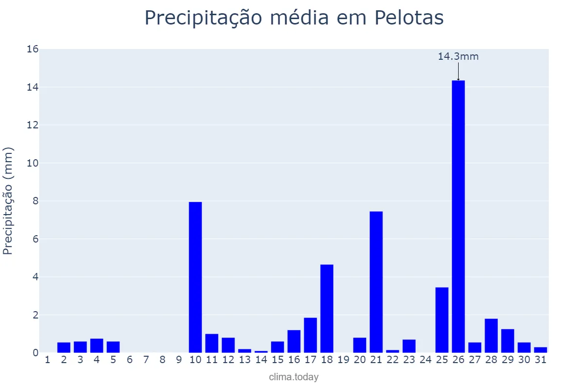 Precipitação em marco em Pelotas, RS, BR