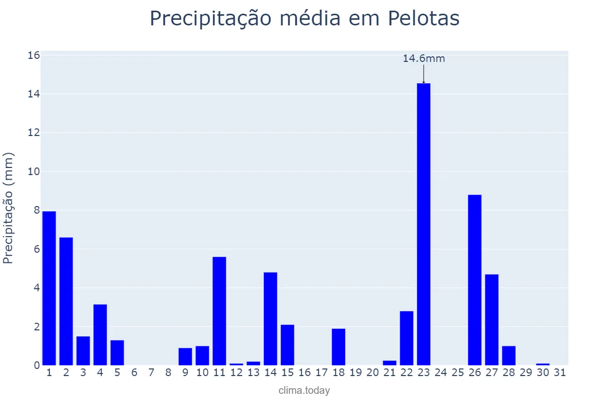 Precipitação em outubro em Pelotas, RS, BR