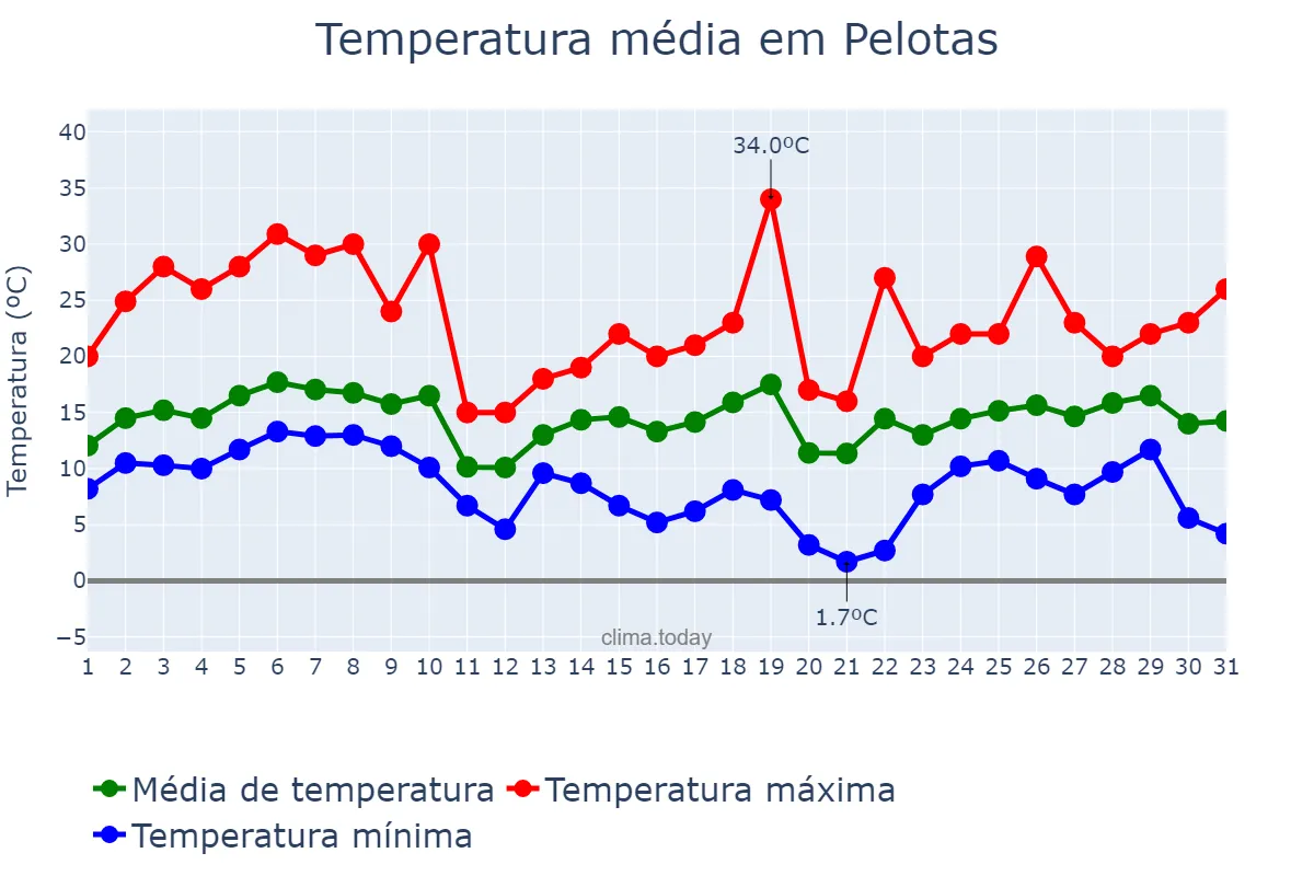 Temperatura em agosto em Pelotas, RS, BR