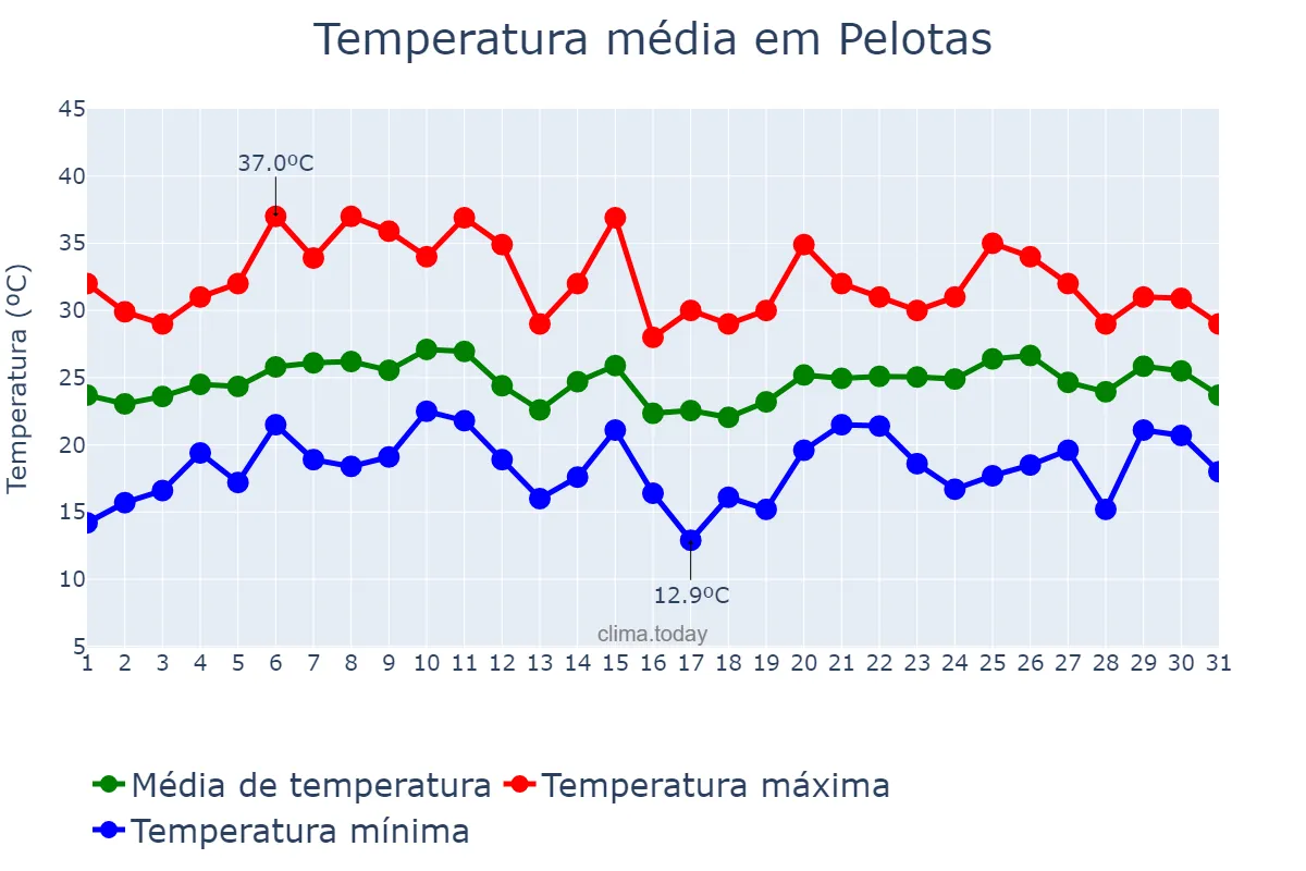 Temperatura em janeiro em Pelotas, RS, BR