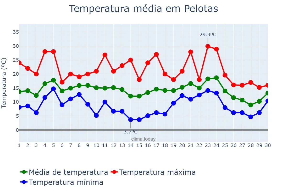 Temperatura em junho em Pelotas, RS, BR