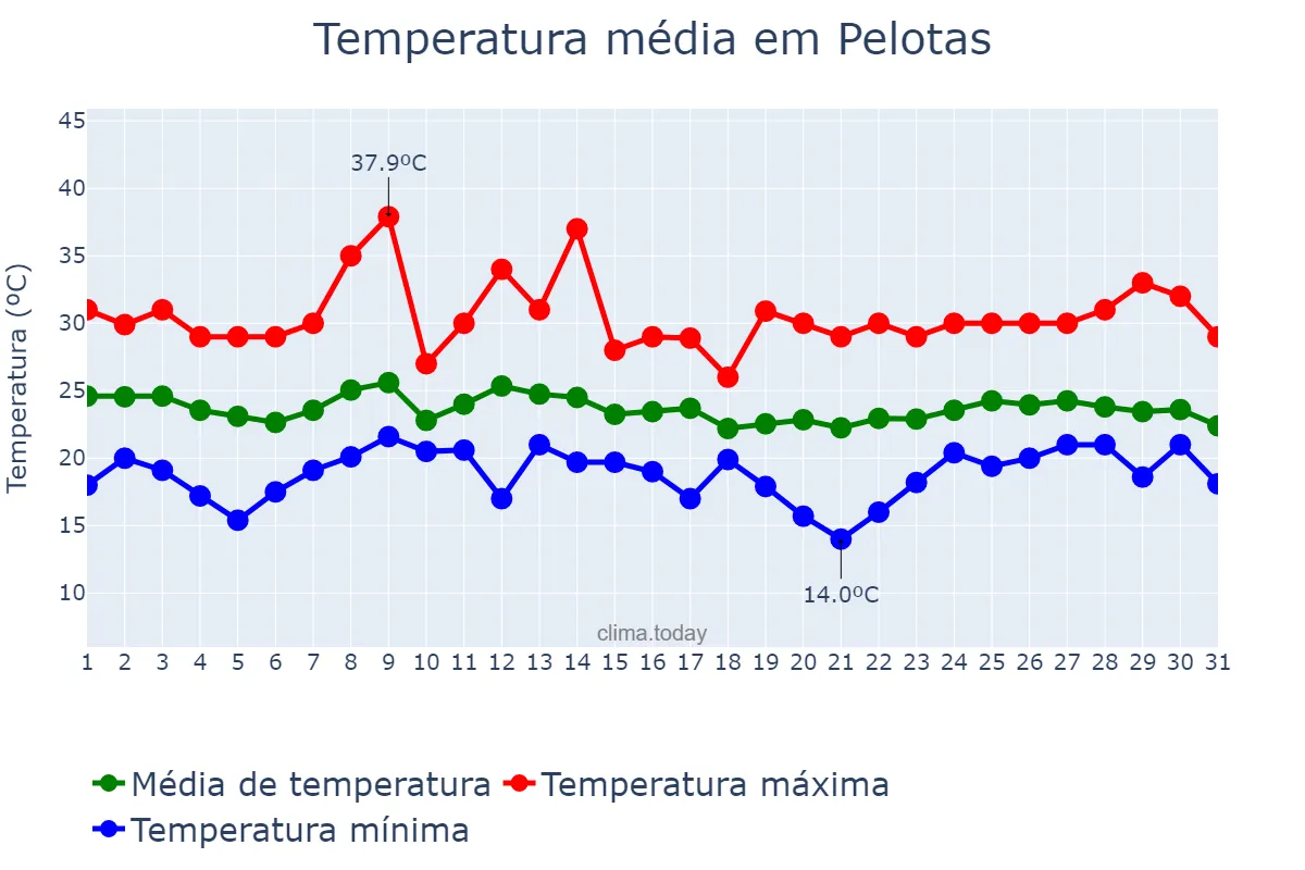 Temperatura em marco em Pelotas, RS, BR
