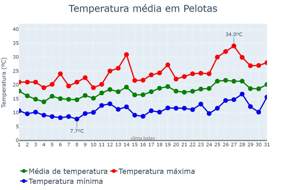 Temperatura em outubro em Pelotas, RS, BR