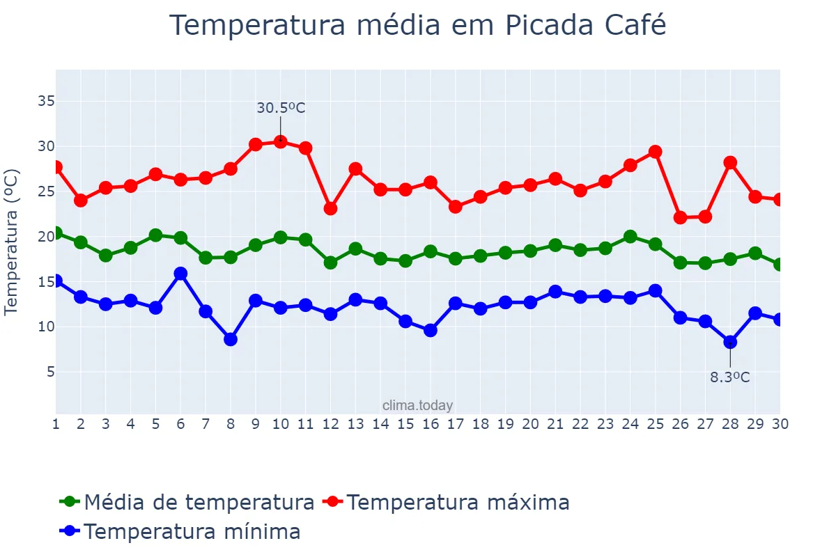 Temperatura em abril em Picada Café, RS, BR