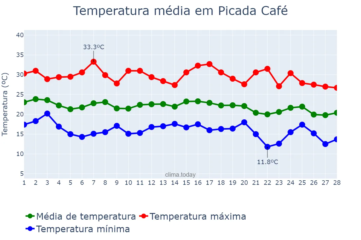 Temperatura em fevereiro em Picada Café, RS, BR