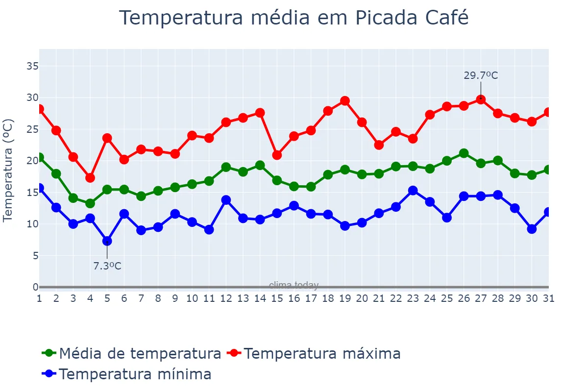 Temperatura em outubro em Picada Café, RS, BR