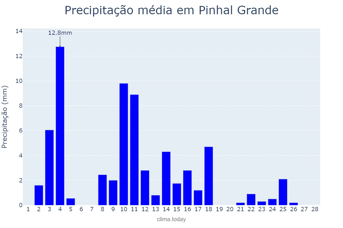 Precipitação em fevereiro em Pinhal Grande, RS, BR