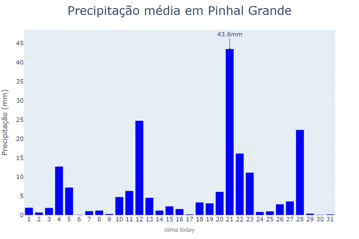 Precipitação em maio em Pinhal Grande, RS, BR