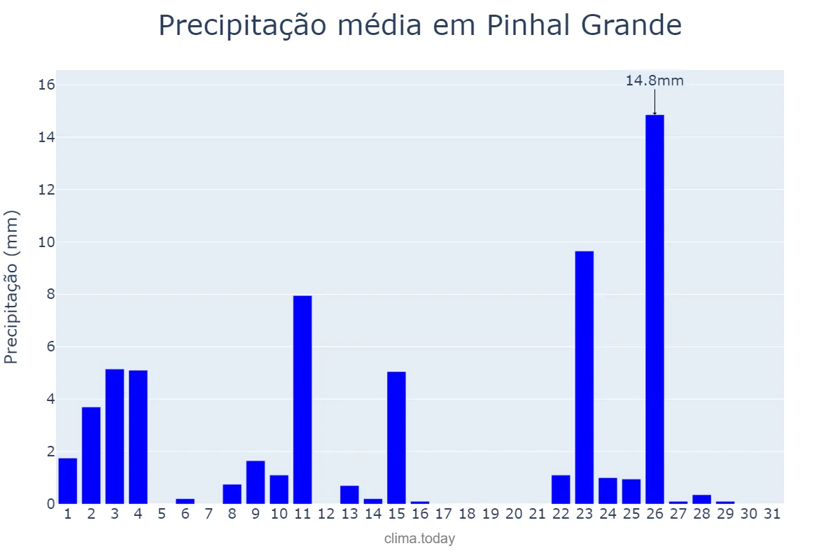 Precipitação em outubro em Pinhal Grande, RS, BR
